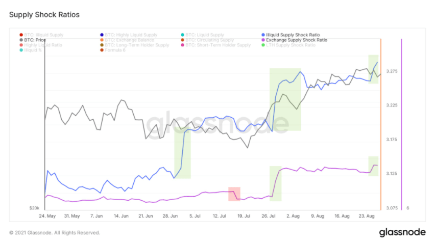 Bitcoin gains about $1,500 in less than an hour on Aug. 26 after Fed Chair Jerome Powell's "uber dovish" speech
