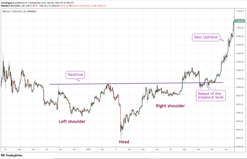 Crypto How to: Spotting Bitcoin Price