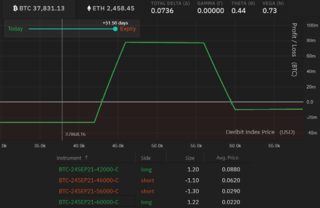 Bitcoin's bullish options strategy aims for $50,000 without the risk of liquidation