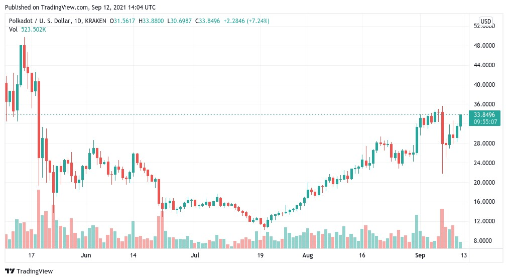Bitcoin: Price struggles for $46K as Polkadot (DOT) posts a 10% weekend gain