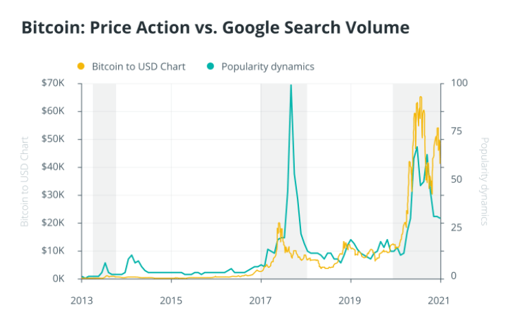 Google, Bitcoin's biggest trend indicator turns 23