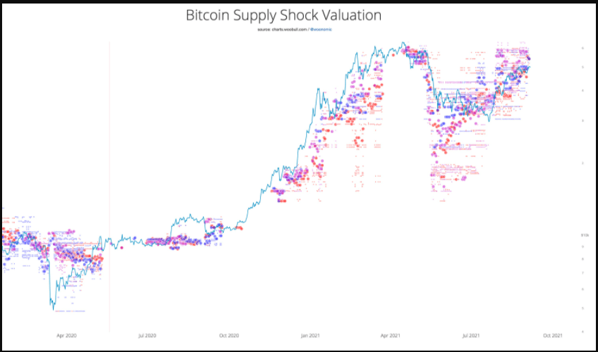 Supply shock valuation model shows Bitcoin could cost at least $55k