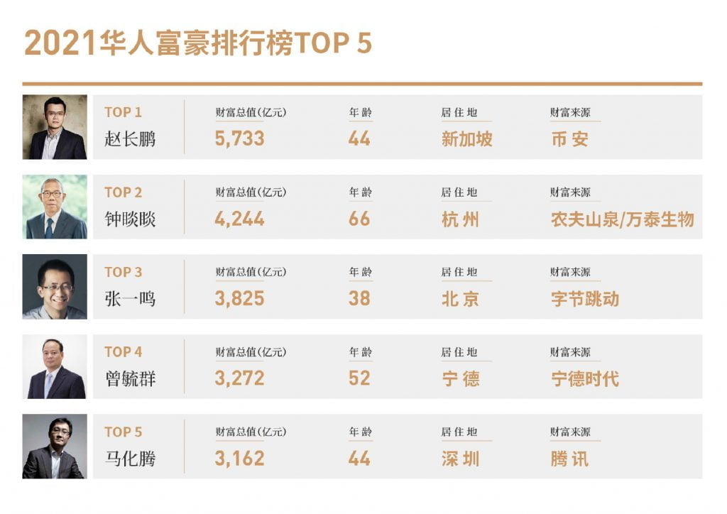 Binance CEO becomes the richest person of Chinese origin with total assets of up to $ 90 billion 