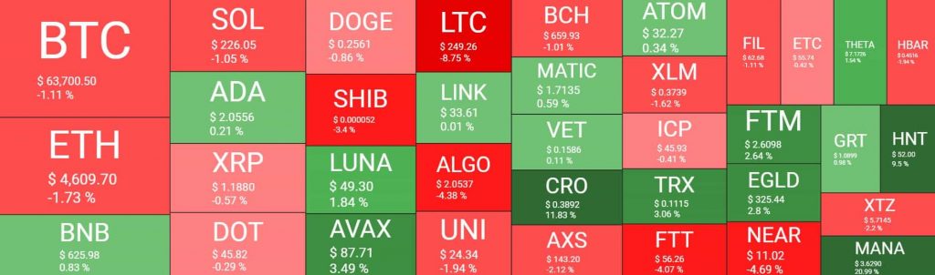 Breaking: Crypto market cap drops by $100 billion in a single day