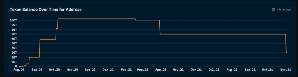 Shiba Inu Owner Transfers $2.76B to Four Different Wallets
