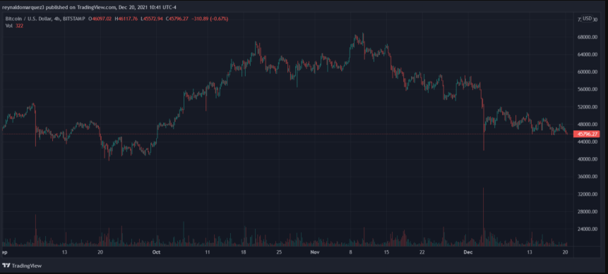 See Why Bitcoin Could Kick Off 2022 On A Rally 