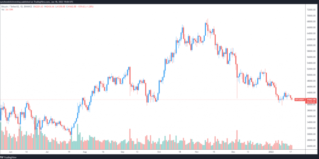Bitcoin might dip to $38K 'before an eventual breakout' warns analyst