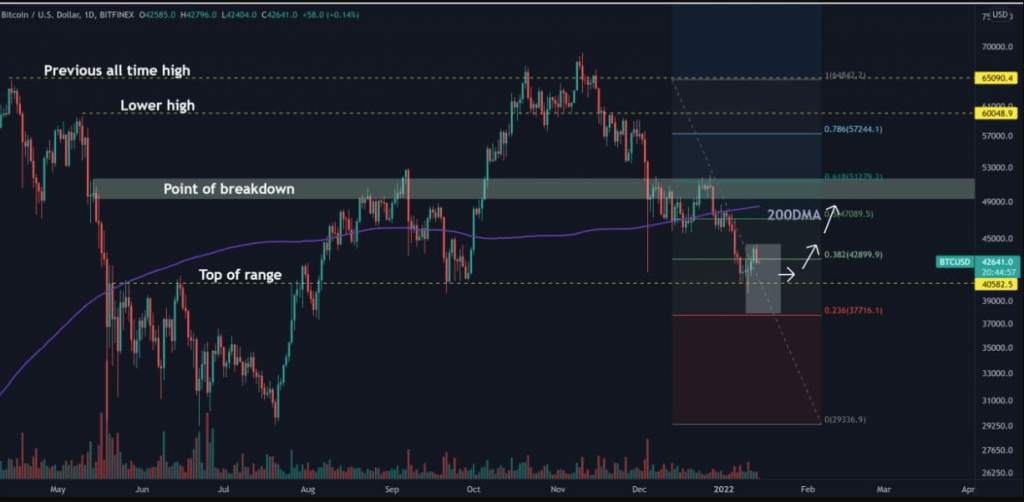 Bitcoin might dip to $38K 'before an eventual breakout' warns analyst