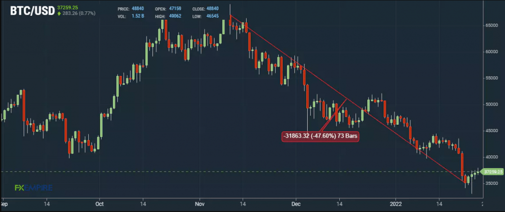 Bitcoin miner earns $235k in rewards after singlehandedly solving a block