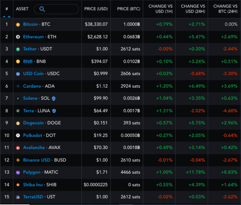 Polygon (MATIC) sees massive oversold bounce after $250B crypto market comeback
