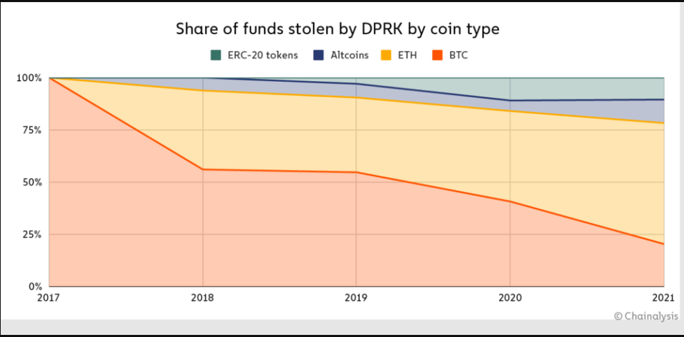 UN Asserts that Crypto Finances North Korea’s Missile Program