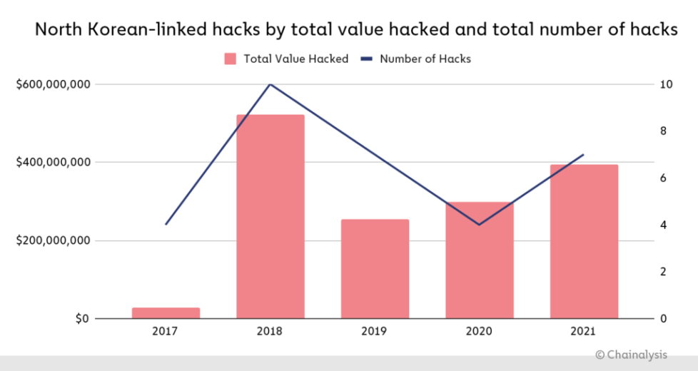UN Asserts that Crypto Finances North Korea’s Missile Program