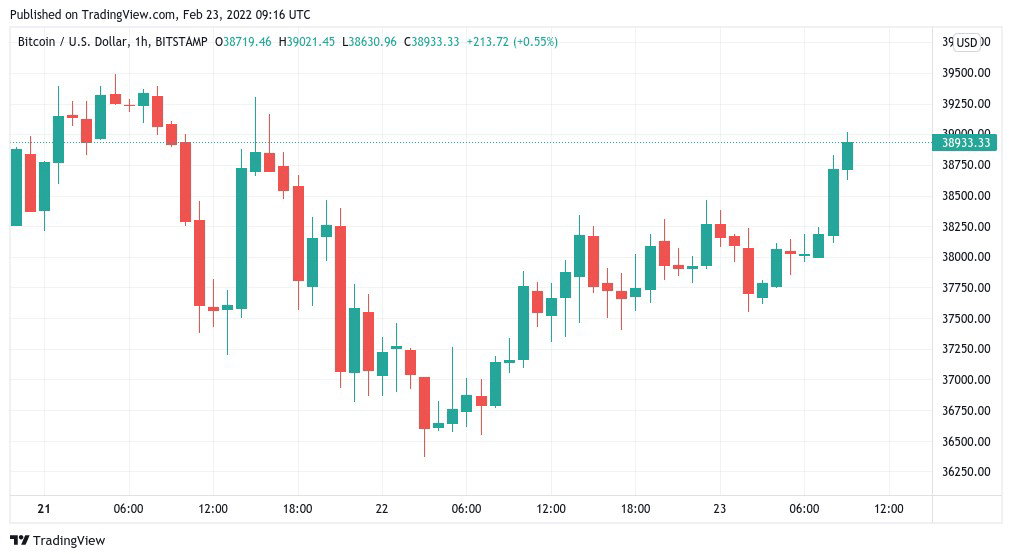 As the Bitcoin price bounces back to $39K, traders set levels to watch | Coinscreed