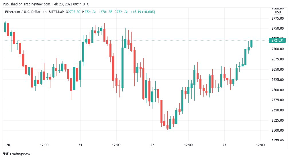 As the Bitcoin price bounces back to $39K, traders set levels to watch | Coinscreed