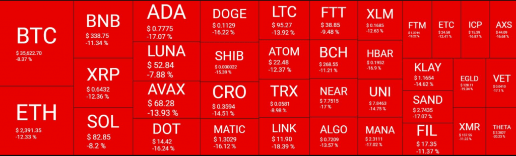 Crypto Markets Bleed Out Over Ukraine-Russia War
