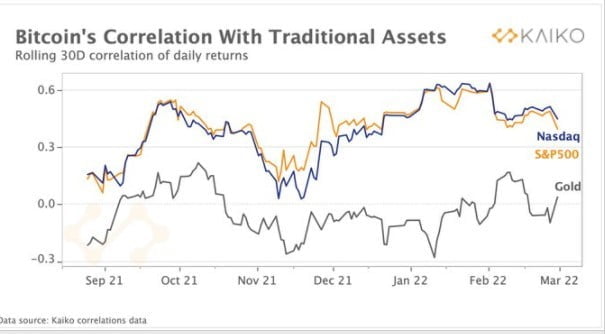 Will Bitcoin's Correlation with stocks separate after hitting 2 month low?
