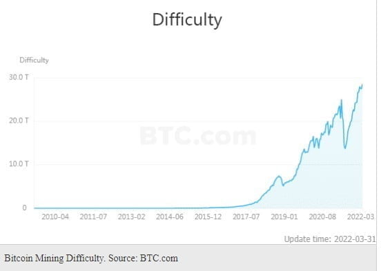 Bitcoin Mining Difficulty soars to record high as adoption grows.