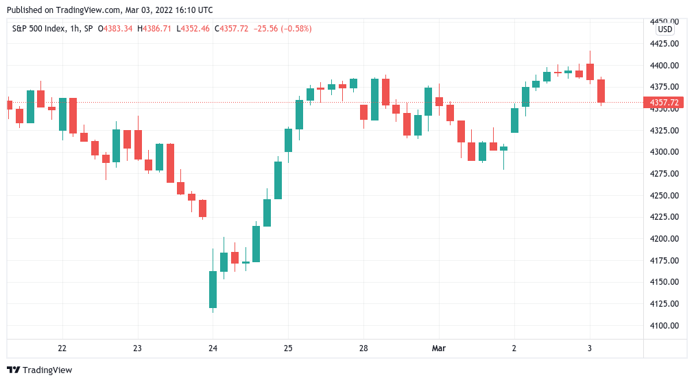 Bitcoin is heading for $42K support as stock market volatility pushes the price of the cryptocurrency lower | Coinscreed