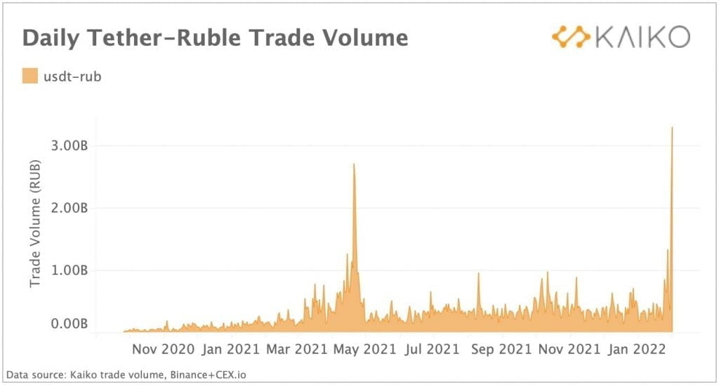 Russian Ruble drops further against Bitcoin as oil sanctions loomed