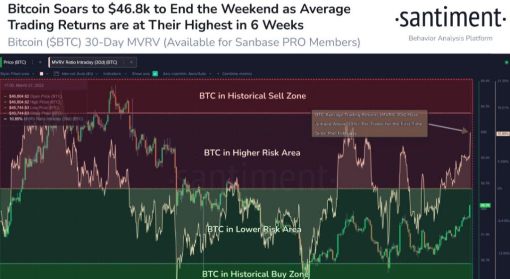 Bitcoin (BTC) Make For a Major Breakout to $47,000; Is Its 200 DMA Coming Soon?