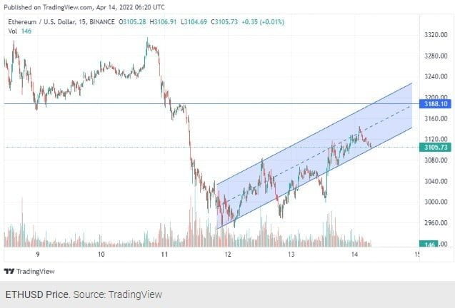 Ethereum (ETH) Price Poised For Strong Bullish Run, Here's Why