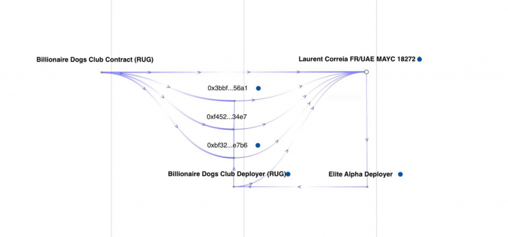 Popular French influencer Laurent Correira masterminds $960k NFT rug pull | Coinscreed LLC