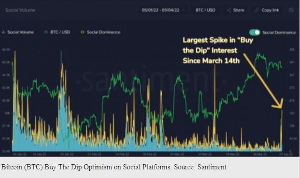 On-Chain Data Proposes Higher 'Buy The Dip' Interest In Bitcoin, Is $50k Next?