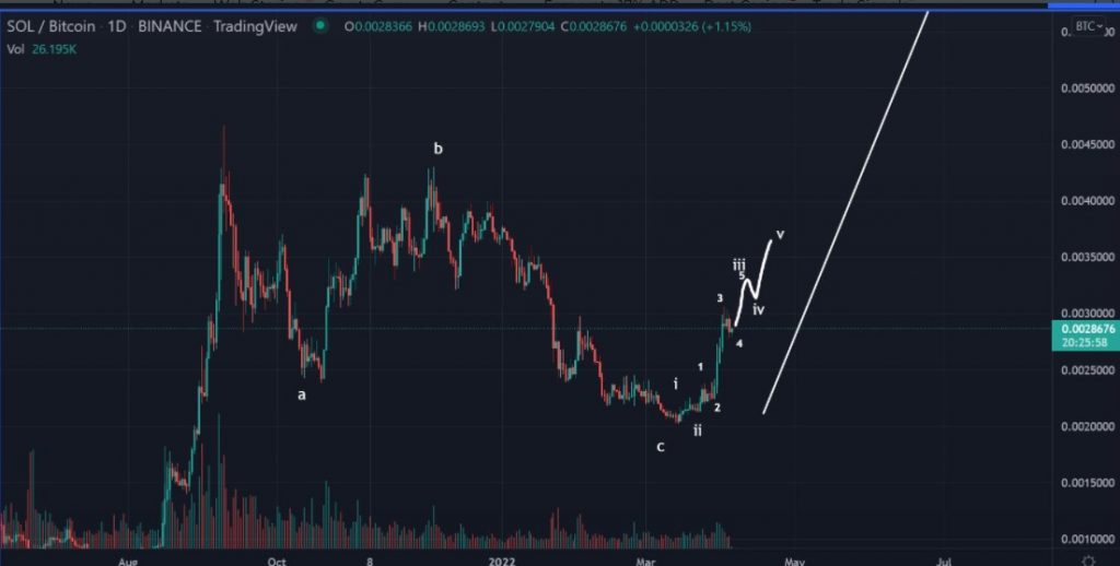 Solana (SOL) is gearing up to hitting all-time highs, here's why 