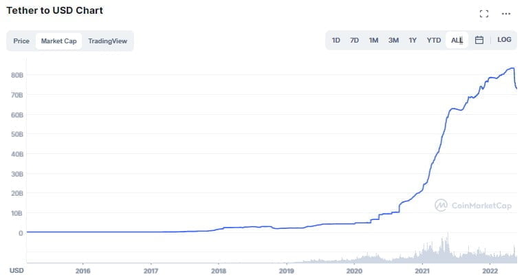 USDT Market Cap Remains Stable Despite Recent Crisis