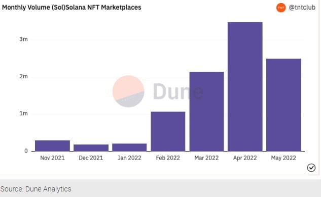 Solana (SOL) NFT Sees Increase Amid Crypto Crash
