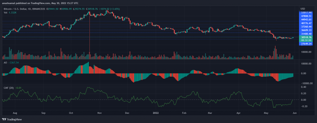 Bitcoin Hits $30,000, Is The Coin On The Way To Recovery? | Coincreed