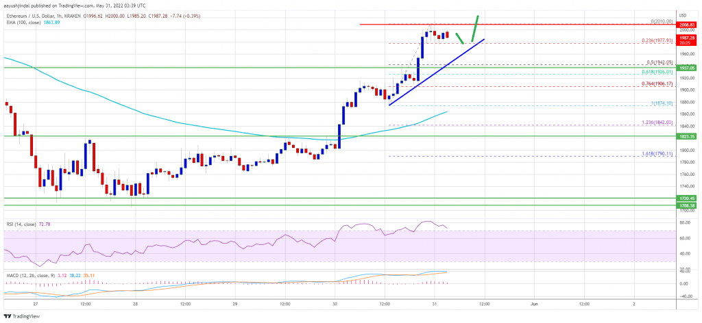 Ethereum Tests The $2,000 Mark, Why ETH Could Extend Bull Run | Coinscreed