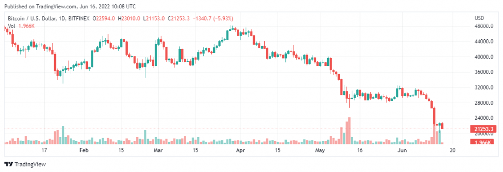 Crypto Markets: Ethereum, Bitcoin Stage Rally