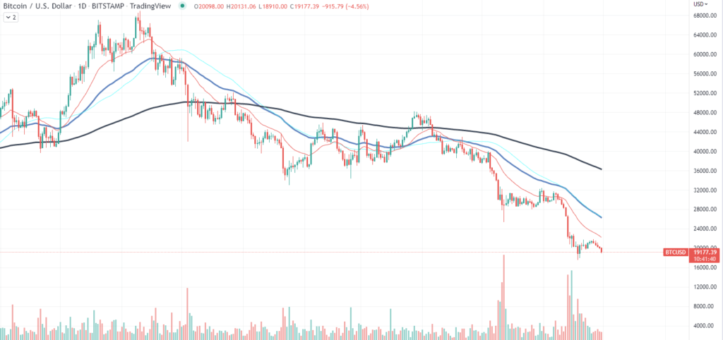 Bitcoin (BTC) Recovers From $18,000 Range, Now Back At $19,000