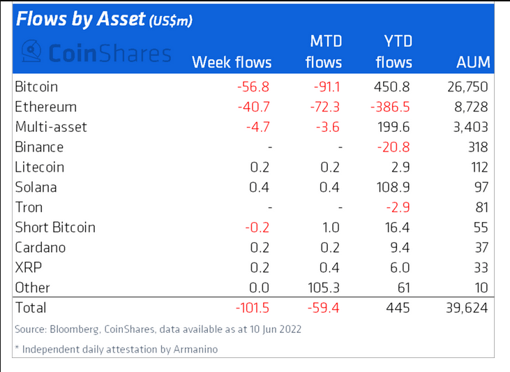 Institutional investors dump $101.5M worth of crypto in anticipation of hawkish monetary policy
