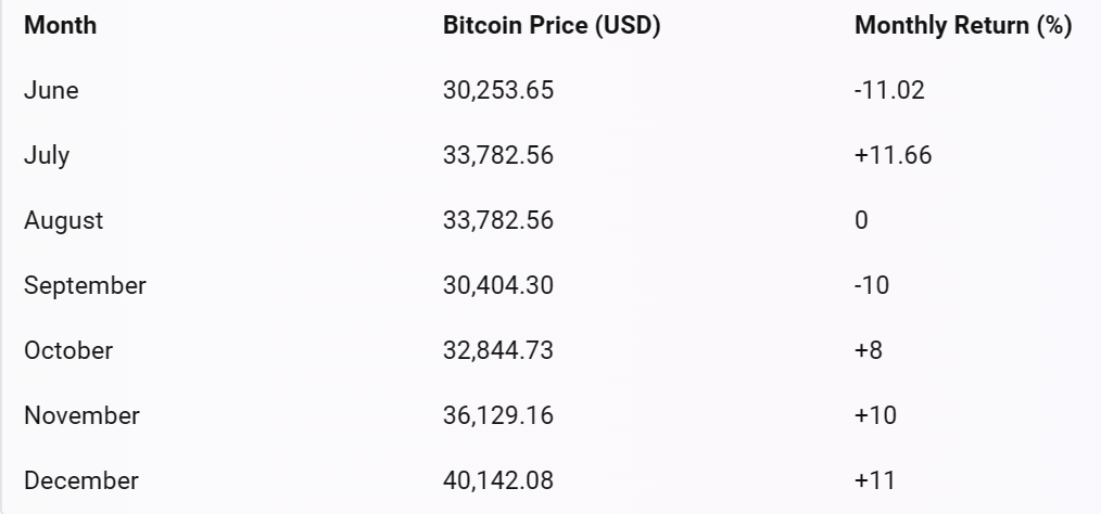 Bitcoin Bulls Eye July Rally as Crypto Market Recovers