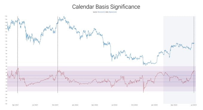Willy Woo: Bitcoin Futures Demand Signals a Price Squeeze