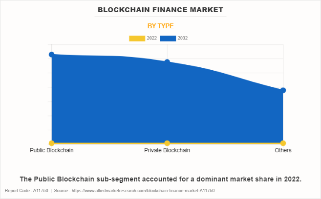 Blockchain Finance to Reach $79.3B by 2032