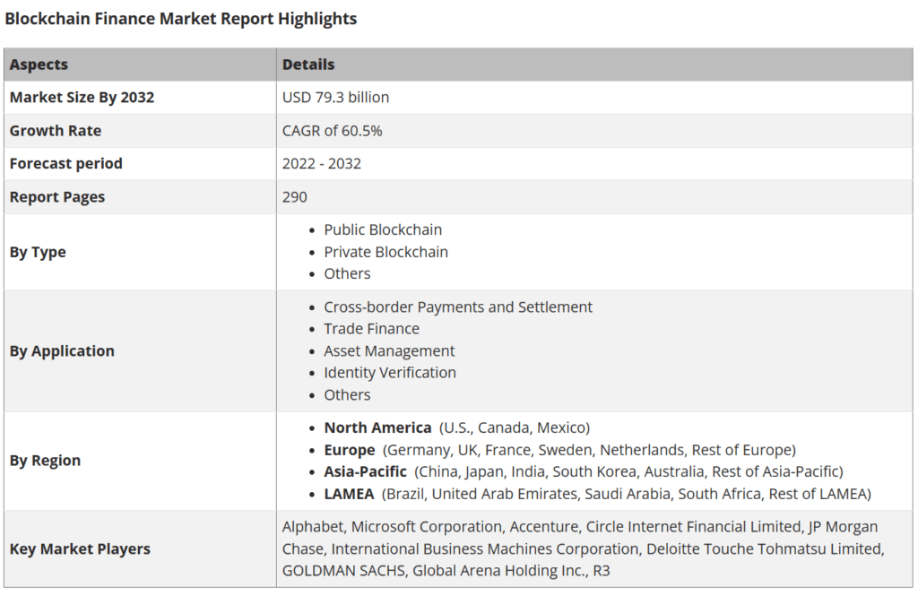 Blockchain Finance to Reach $79.3B by 2032