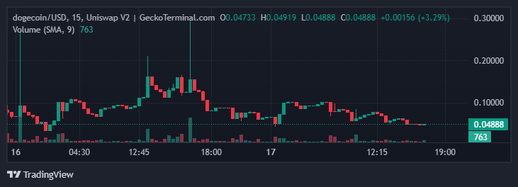 Dogecoin Defies the Trend as Top Crypto Assets Dip
