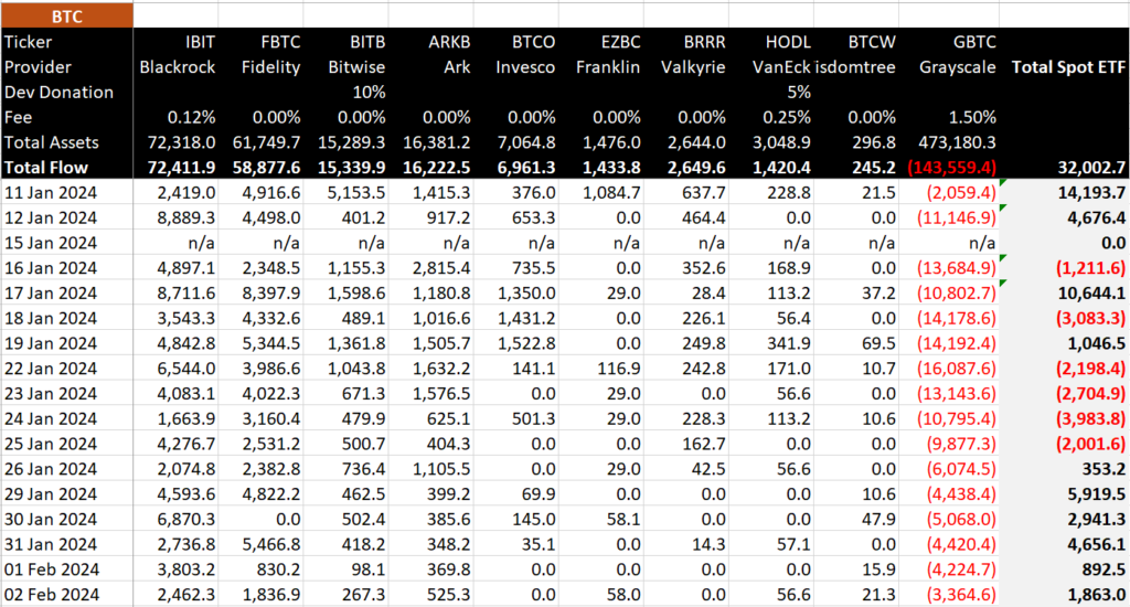 Bitcoin ETF Records 32K BTC Inflow As Whale Wallets Move