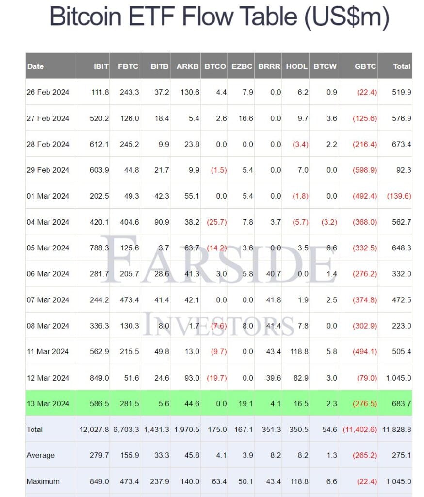 BlackRock & Fidelity Receive $870M Bitcoin ETF Inflow