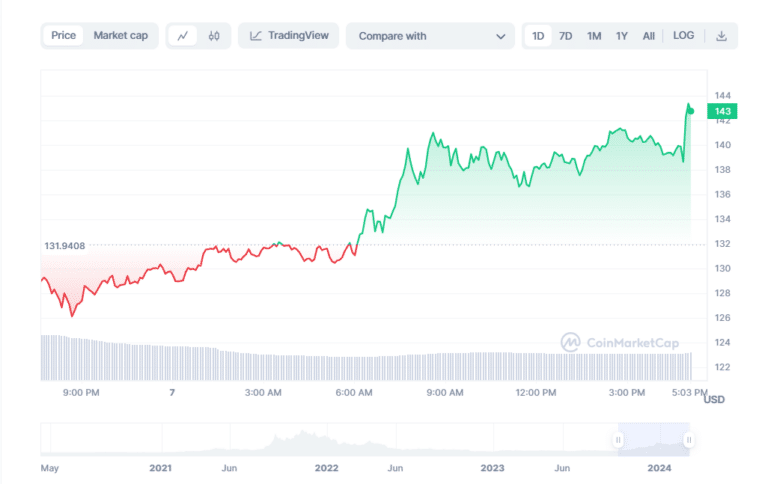 Solana Price Surges as Pantera Plans to Buy $250M SOL from FTX