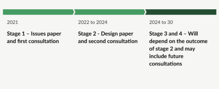 New Zealand's four-stage approach to CBDC issuance.