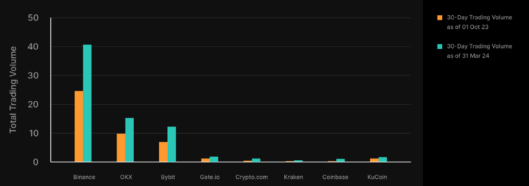 Trading volumes changes of Binance, OKX, Bybit and other platforms between October 2023 and March 2024.