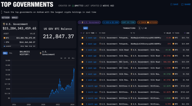 Top governments by Bitcoin holdings. Source: Arkham