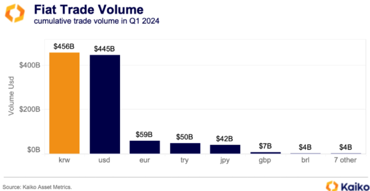Fiat Trade Volume Q1, 2024.