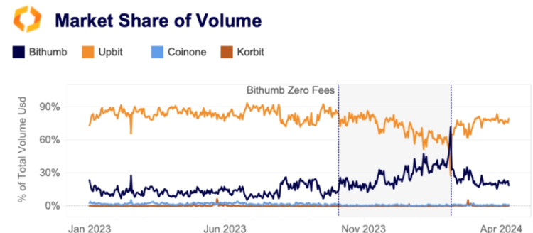 Market Share Volume, South Korean Exchanges.