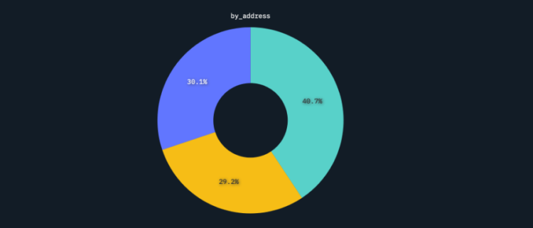 Nansen tracked the “top 10,000 addresses” that received the ZK airdrop, with those who sold (green) and partially sold (yellow). Source: Nansen