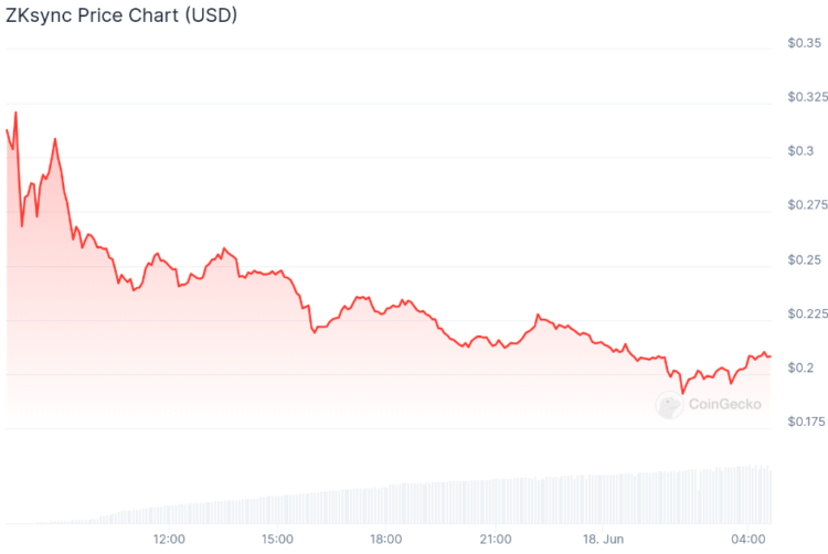 The ZK token’s price has dropped 33.5% over the past 24 hours. Source: CoinGecko